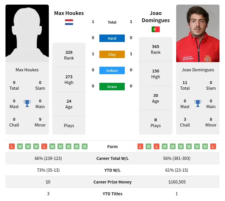 Houkes Domingues H2h Summary Stats 19th April 2024