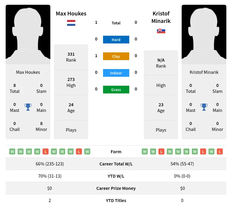 Houkes Minarik H2h Summary Stats 8th May 2024