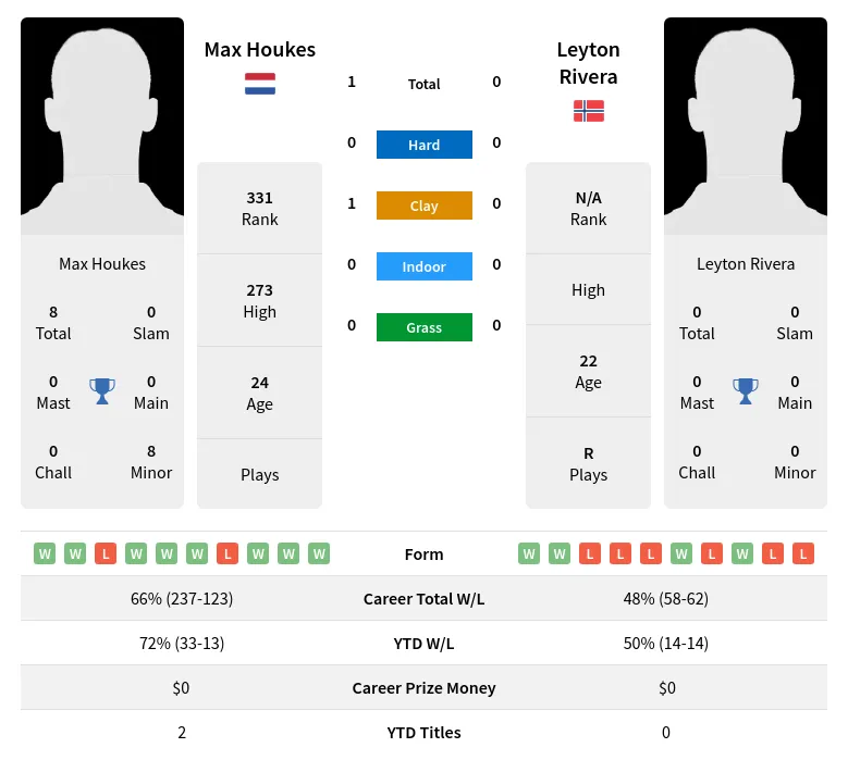 Houkes Rivera H2h Summary Stats 24th April 2024