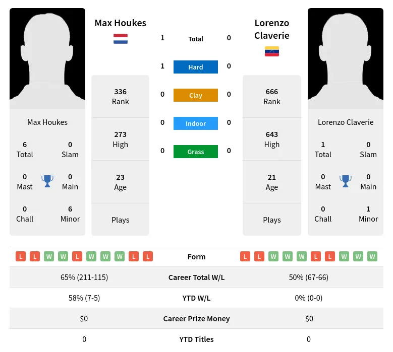Houkes Claverie H2h Summary Stats 29th March 2024