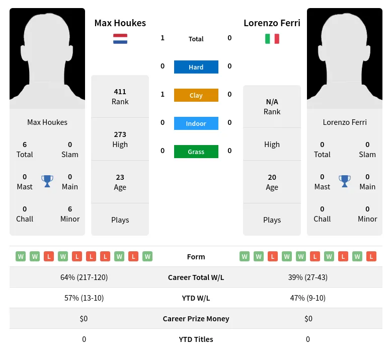Houkes Ferri H2h Summary Stats 28th March 2024