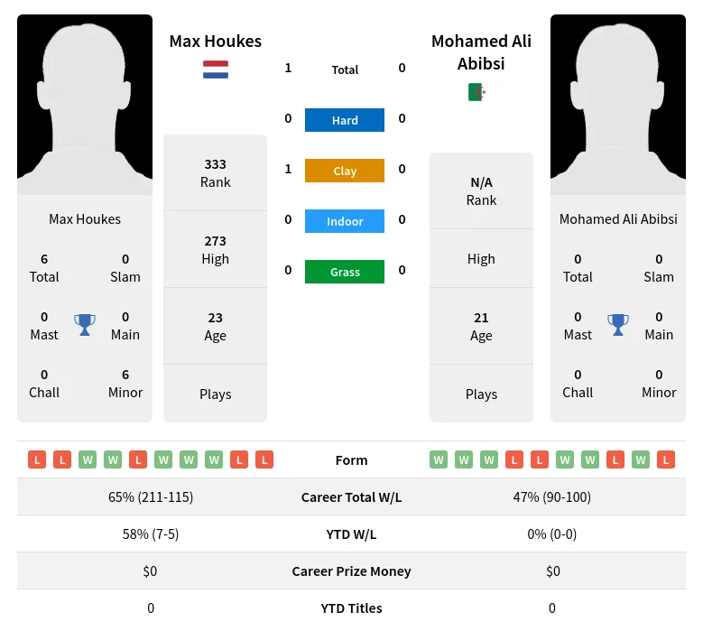 Houkes Abibsi H2h Summary Stats 28th March 2024