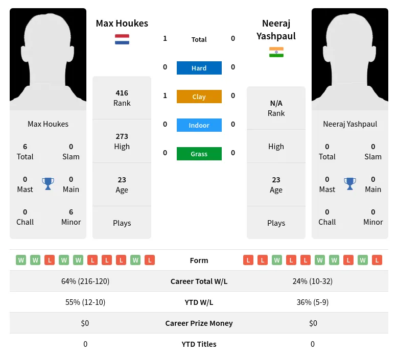 Houkes Yashpaul H2h Summary Stats 16th April 2024