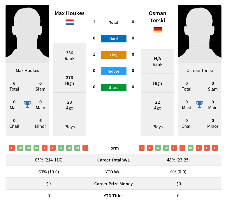 Houkes Torski H2h Summary Stats 29th March 2024
