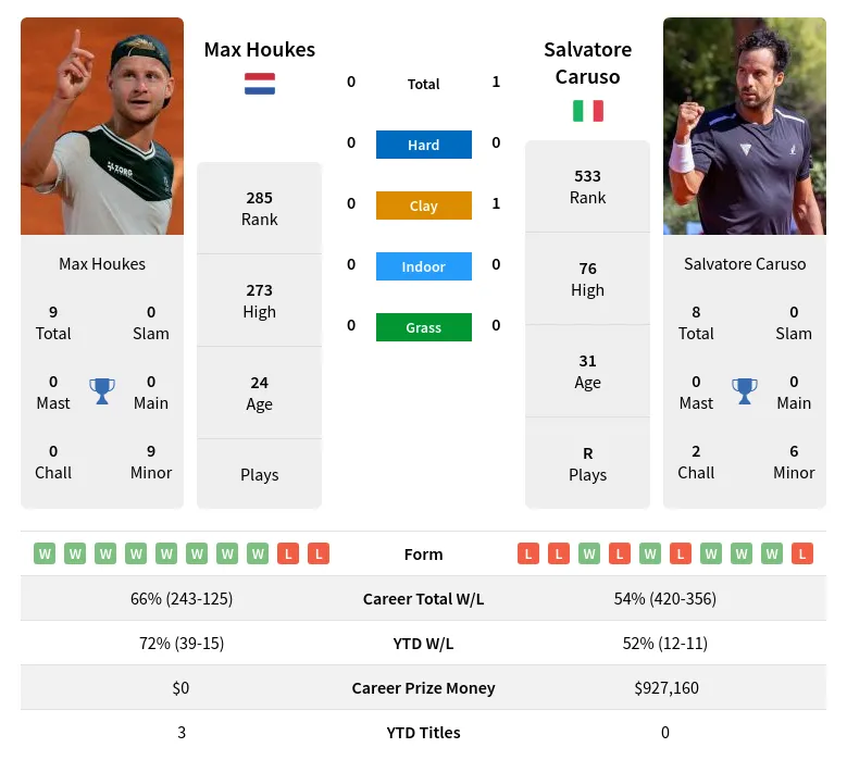 Max Houkes vs Salvatore Caruso Prediction Head to Head Odds