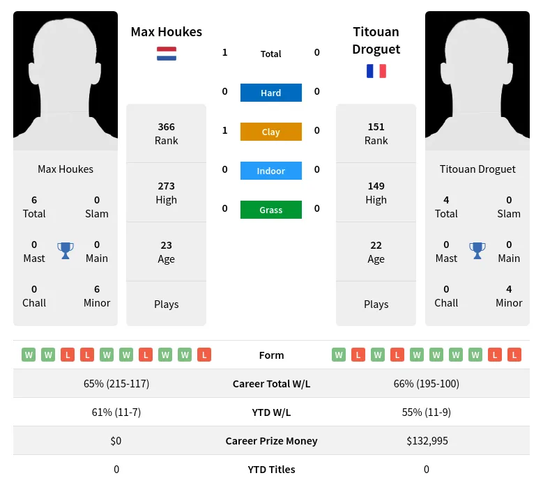 Houkes Droguet H2h Summary Stats 19th April 2024