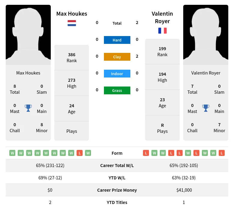 Houkes Royer H2h Summary Stats 24th April 2024