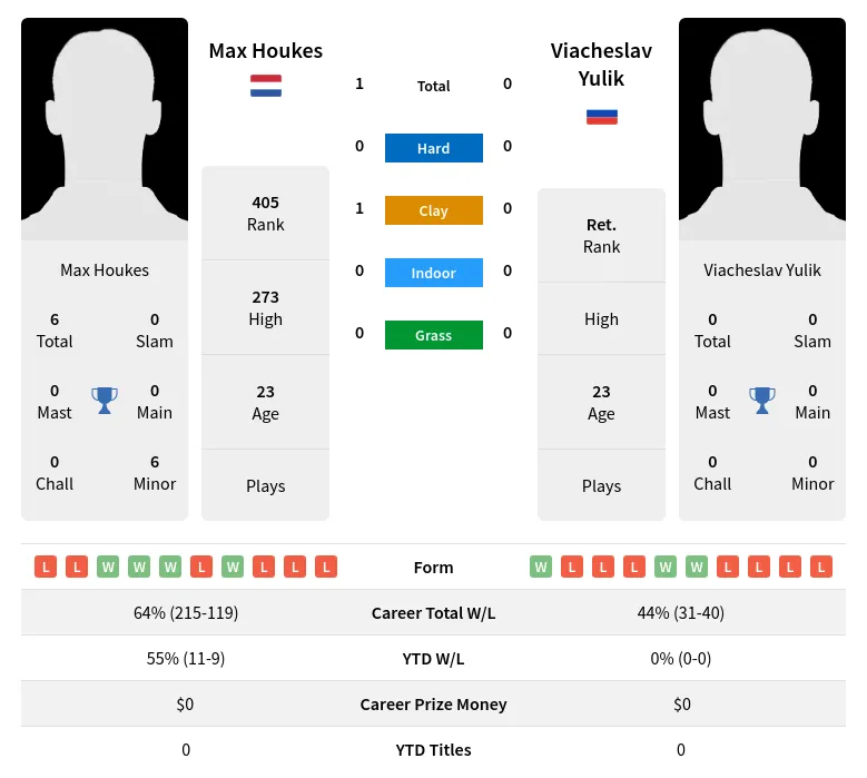 Houkes Yulik H2h Summary Stats 28th March 2024