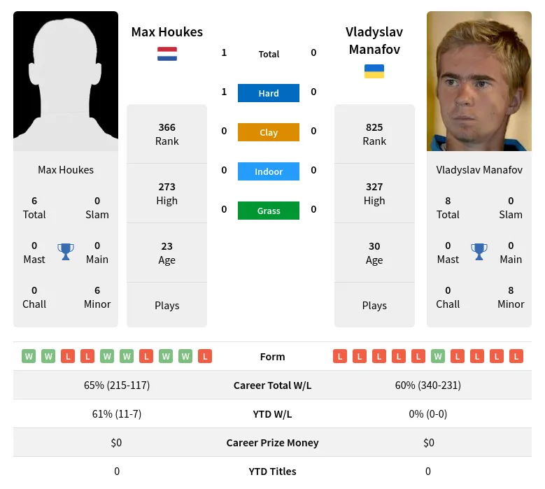 Houkes Manafov H2h Summary Stats 29th March 2024