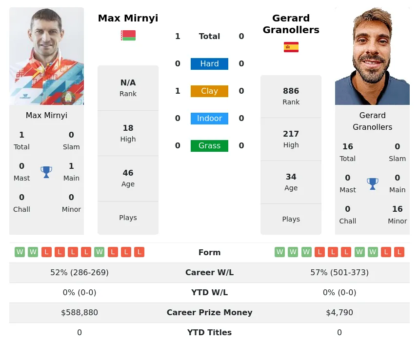 Mirnyi Granollers H2h Summary Stats 29th March 2024