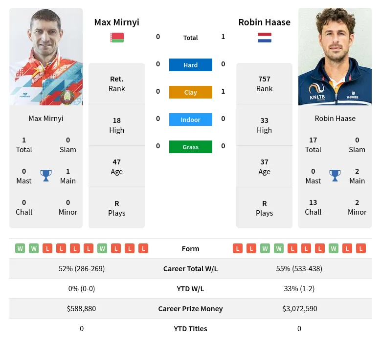 Mirnyi Haase H2h Summary Stats 19th April 2024