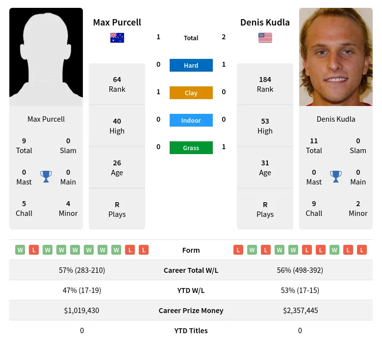 Purcell Kudla H2h Summary Stats 19th April 2024