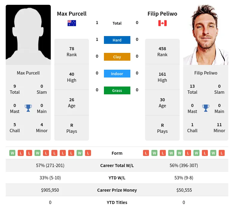 Purcell Peliwo H2h Summary Stats 16th April 2024