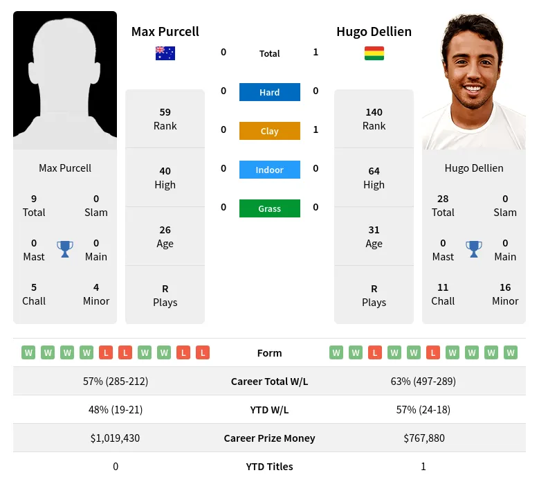 Purcell Dellien H2h Summary Stats 19th April 2024