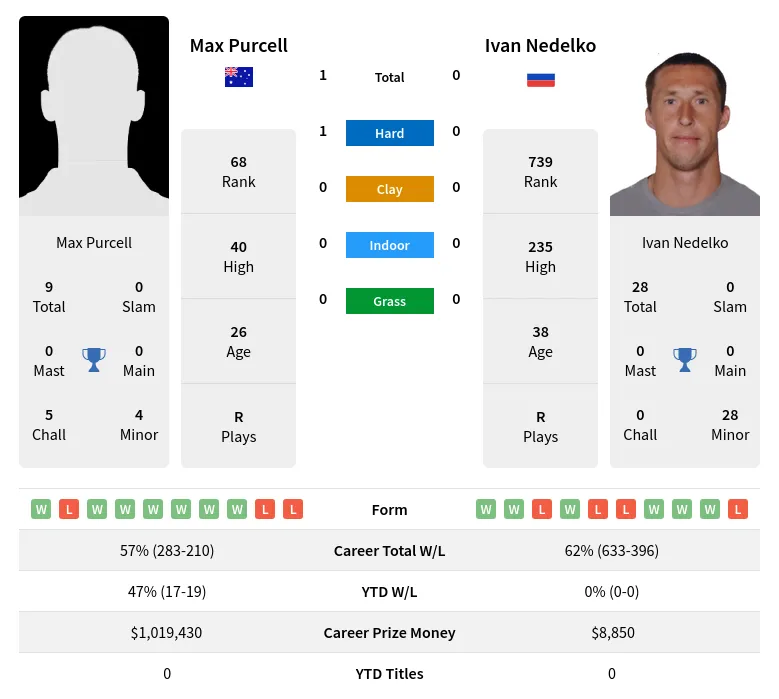 Purcell Nedelko H2h Summary Stats 29th March 2024