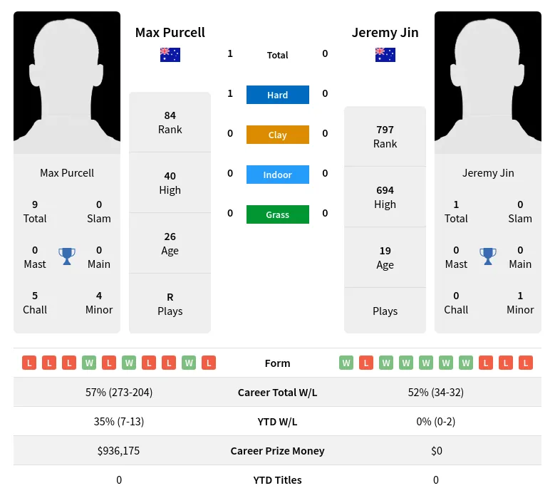 Purcell Jin H2h Summary Stats 28th March 2024