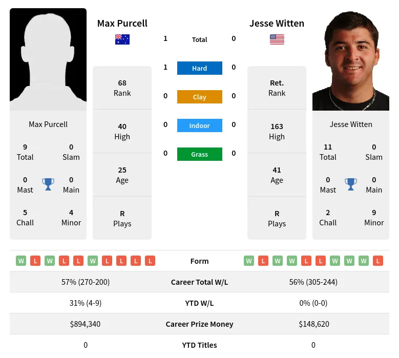 Purcell Witten H2h Summary Stats 17th April 2024