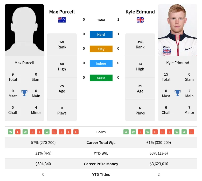Edmund Purcell H2h Summary Stats 20th April 2024