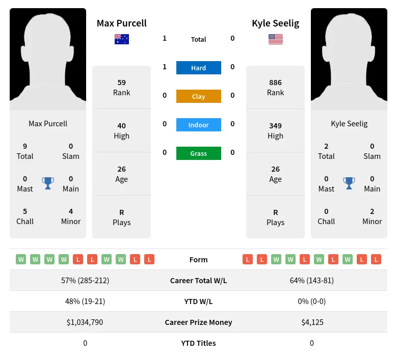 Purcell Seelig H2h Summary Stats 23rd April 2024