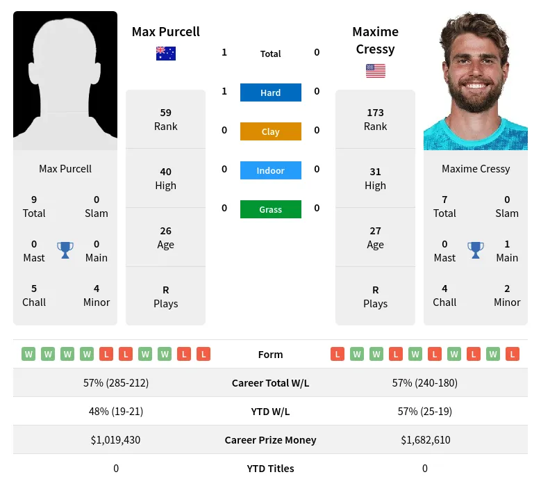 Purcell Cressy H2h Summary Stats 23rd April 2024