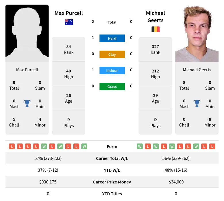 Purcell Geerts H2h Summary Stats 23rd April 2024