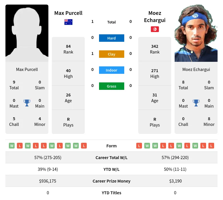 Purcell Echargui H2h Summary Stats 19th April 2024