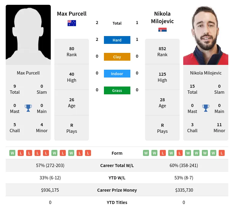 Purcell Milojevic H2h Summary Stats 27th June 2024