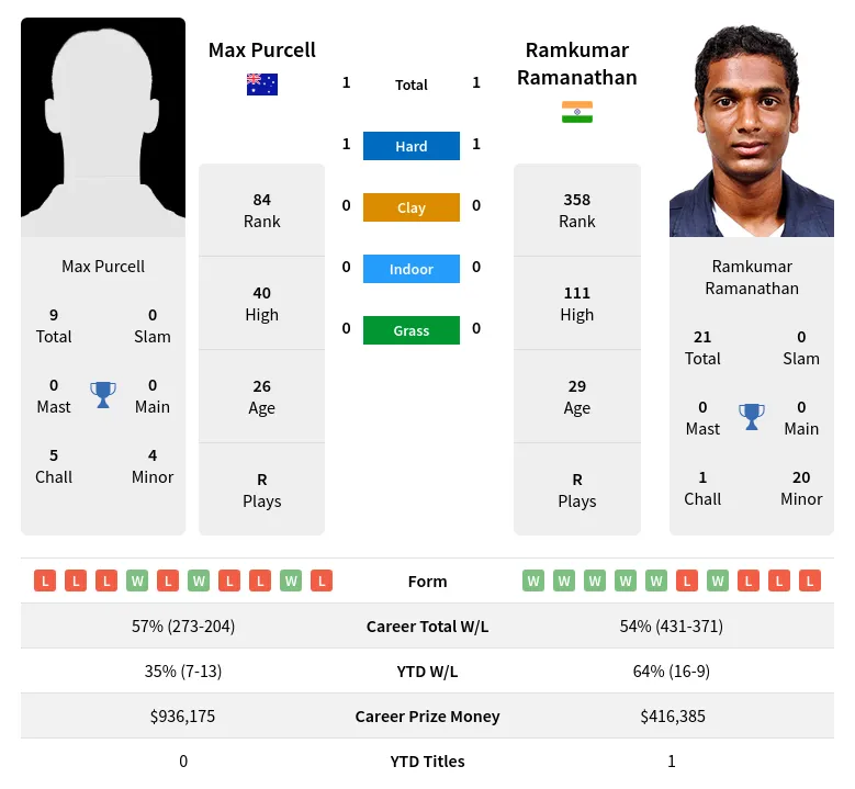 Purcell Ramanathan H2h Summary Stats 20th April 2024