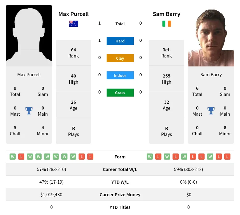 Barry Purcell H2h Summary Stats 20th April 2024