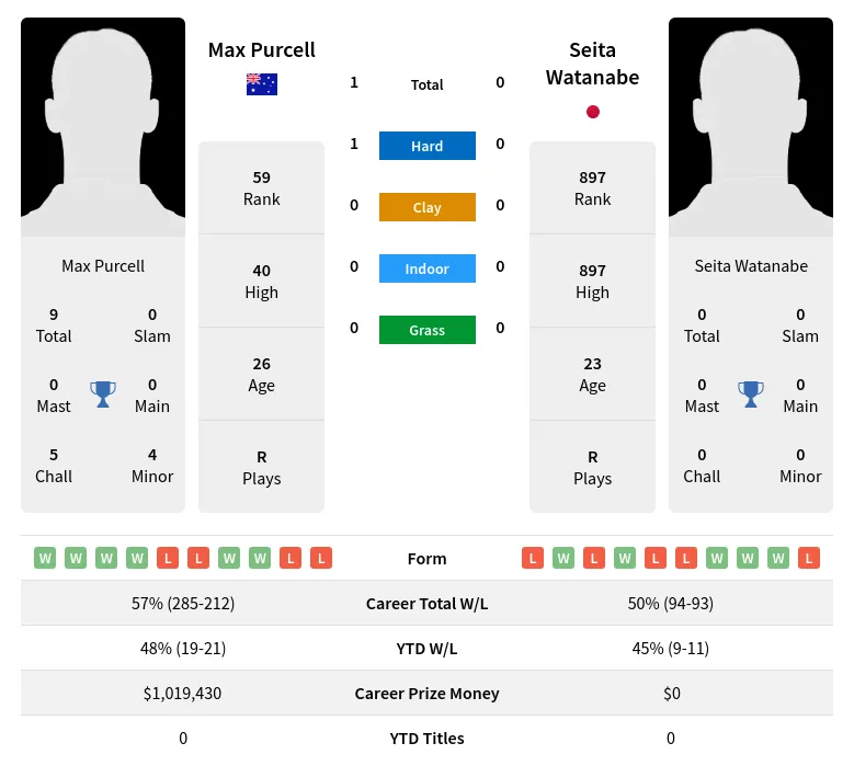 Purcell Watanabe H2h Summary Stats 19th April 2024