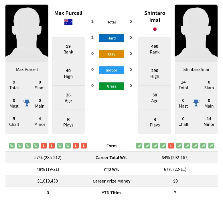 Imai Purcell H2h Summary Stats 19th April 2024