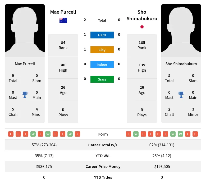 Purcell Shimabukuro H2h Summary Stats 28th March 2024