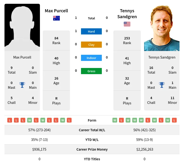Purcell Sandgren H2h Summary Stats 20th April 2024