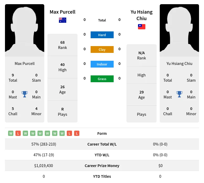 Chiu Purcell H2h Summary Stats 28th March 2024