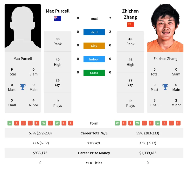 Purcell Zhang H2h Summary Stats 28th March 2024