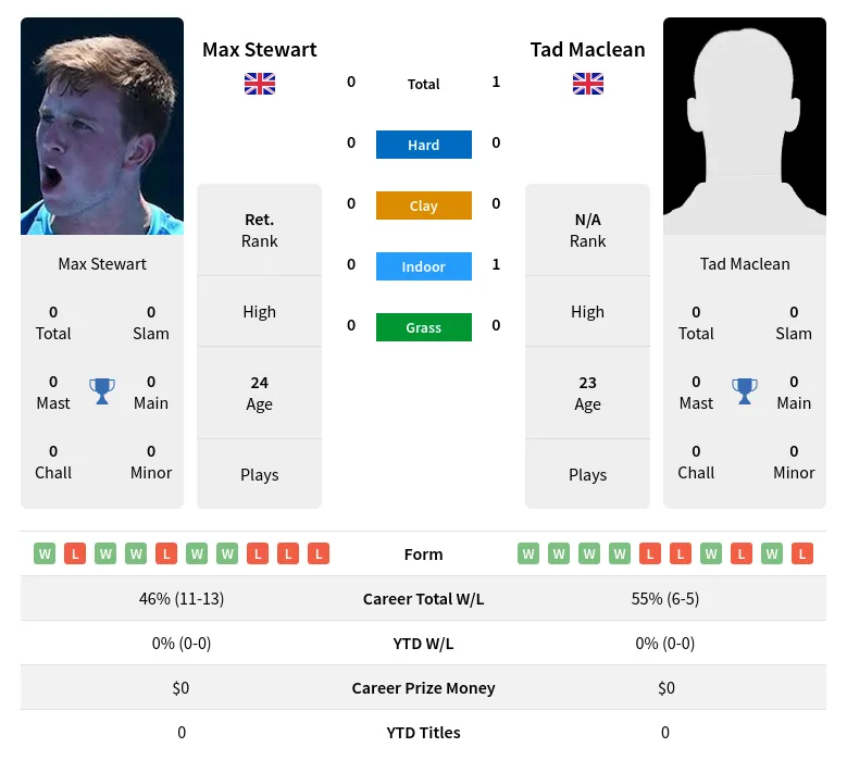 Maclean Stewart H2h Summary Stats 19th April 2024