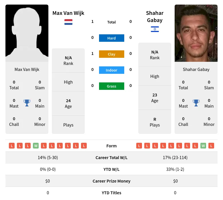 Wijk Gabay H2h Summary Stats 19th April 2024