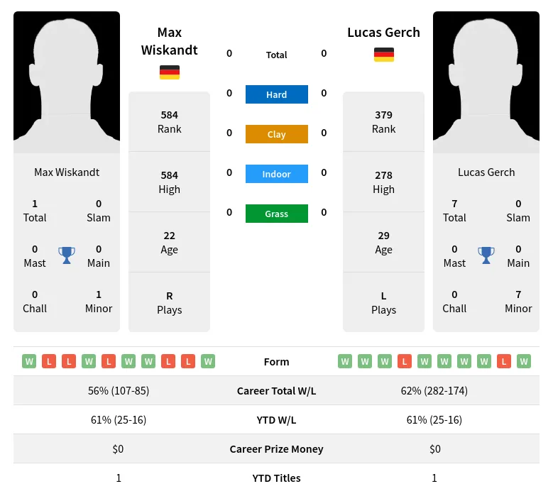 Wiskandt Gerch H2h Summary Stats 5th July 2024
