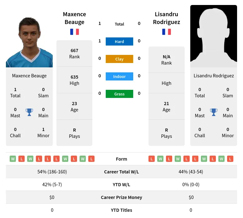 Beauge Rodriguez H2h Summary Stats 28th March 2024