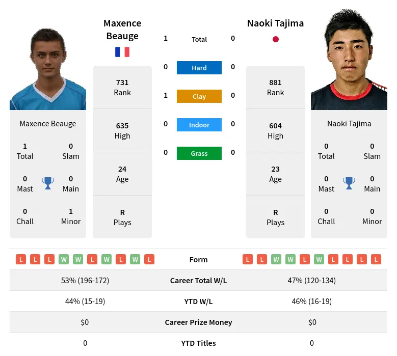 Beauge Tajima H2h Summary Stats 19th April 2024