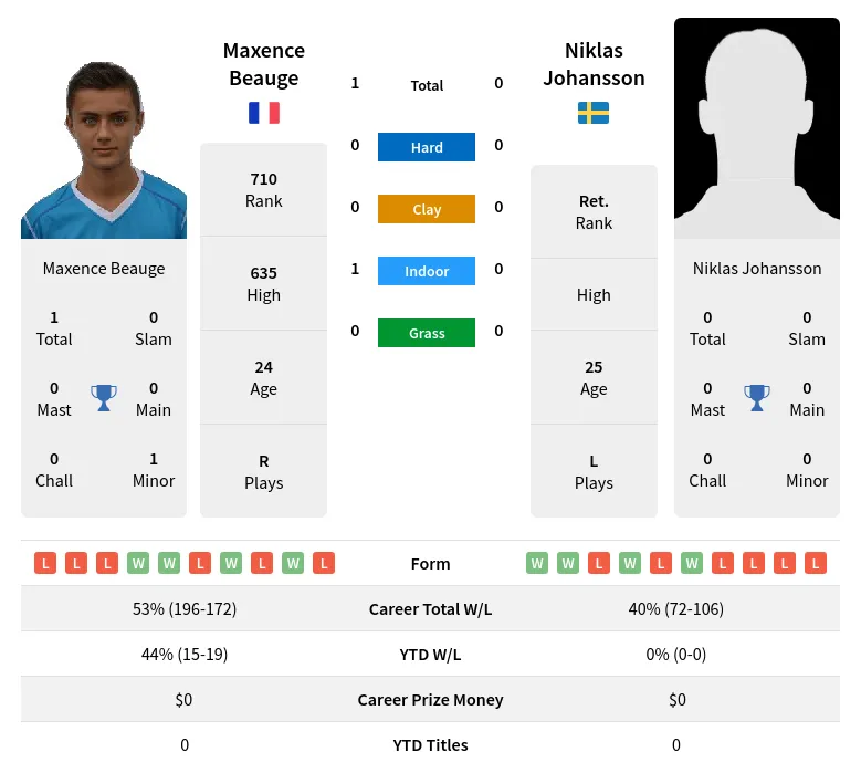 Beauge Johansson H2h Summary Stats 18th April 2024