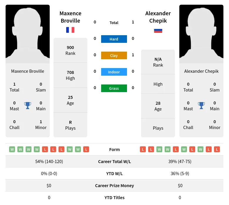 Broville Chepik H2h Summary Stats 18th April 2024