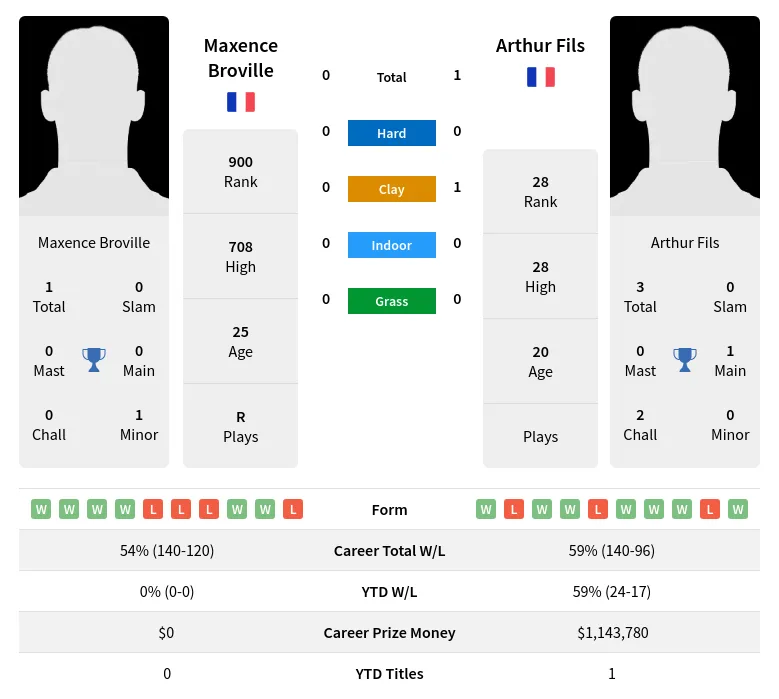 Fils Broville H2h Summary Stats 23rd April 2024