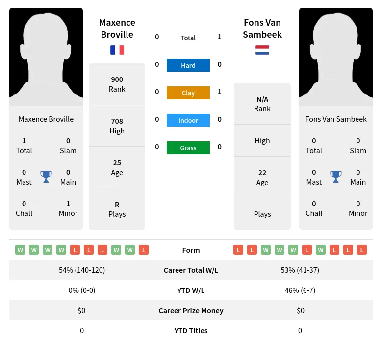 Broville Sambeek H2h Summary Stats 23rd April 2024