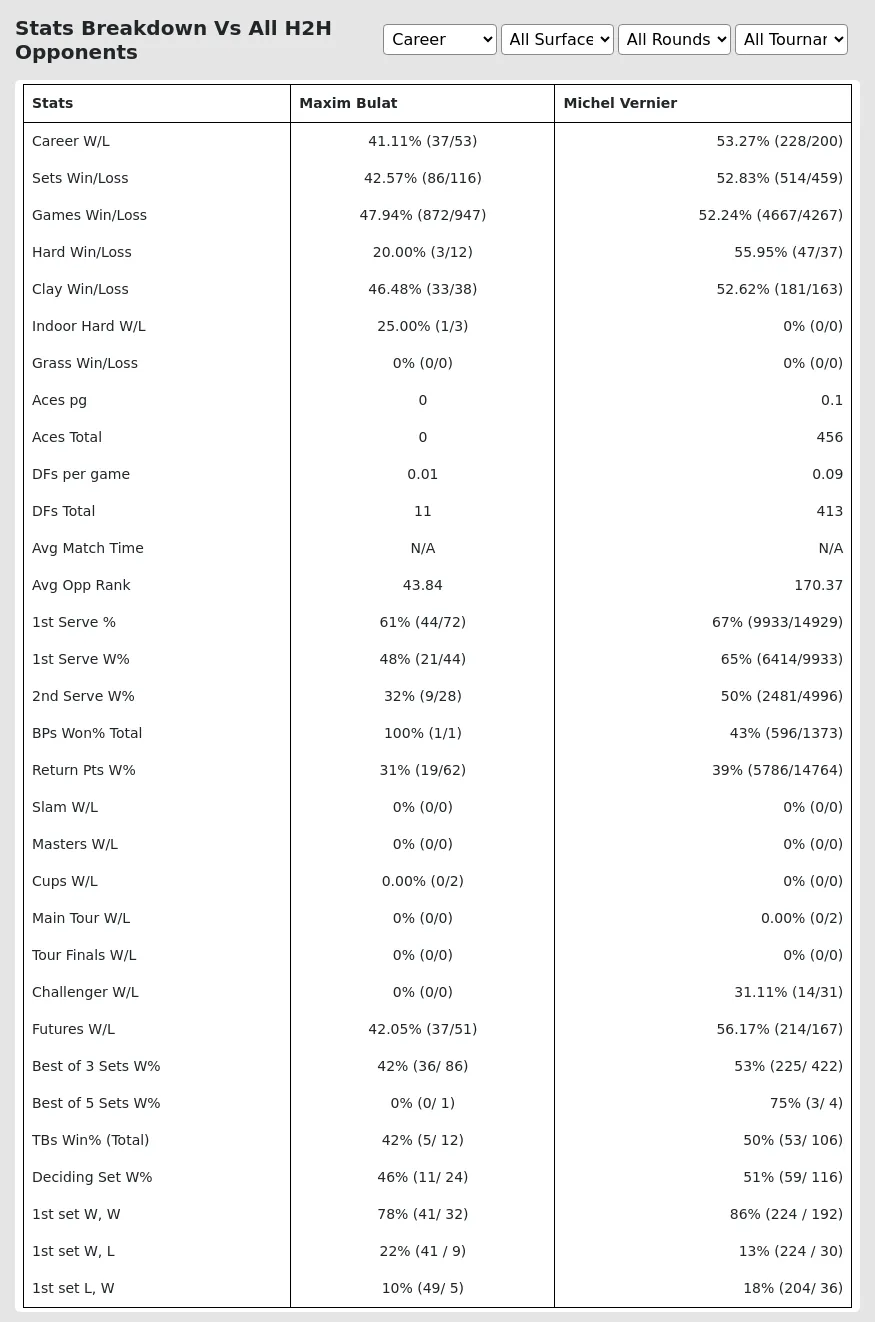 Michel Vernier Maxim Bulat Prediction Stats 