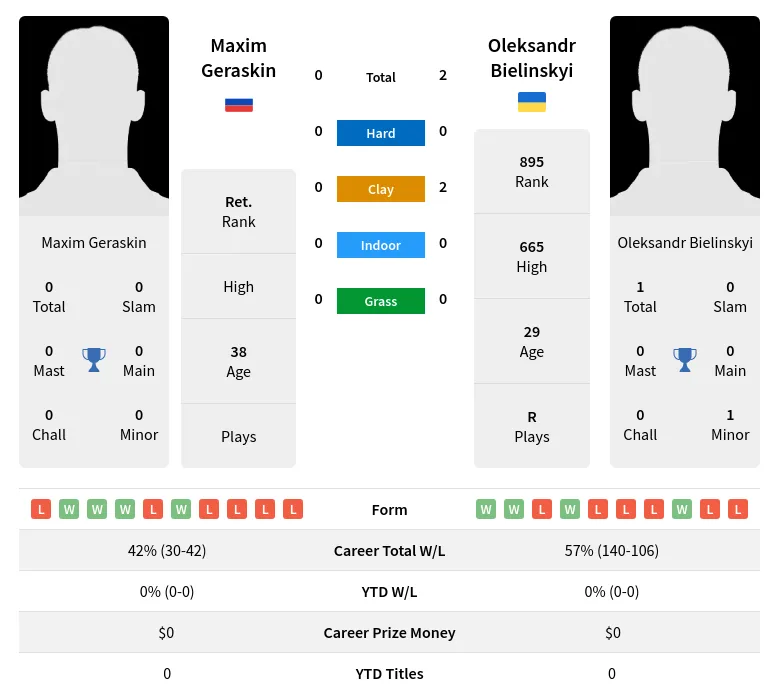 Bielinskyi Geraskin H2h Summary Stats 23rd April 2024