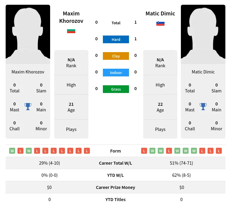 Dimic Khorozov H2h Summary Stats 19th April 2024