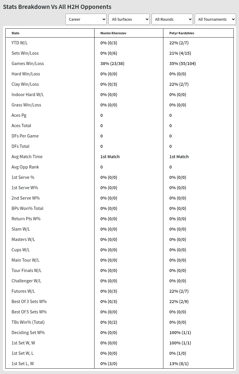 Maxim Khorozov Petyr Kardzhiev Prediction Stats 