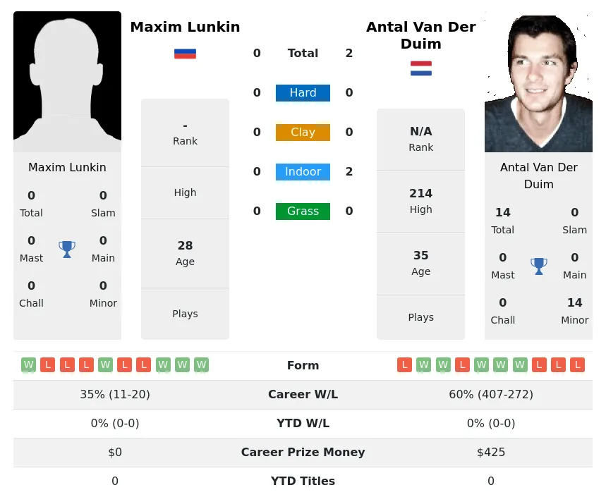 Duim Lunkin H2h Summary Stats 30th June 2024