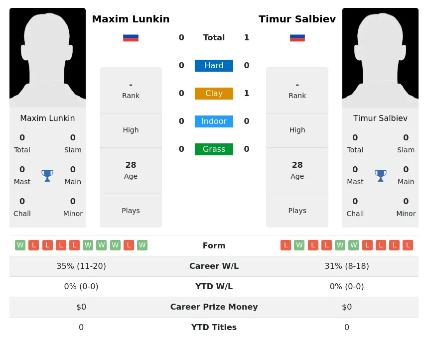 Salbiev Lunkin H2h Summary Stats 27th June 2024
